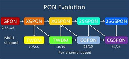 At present, the mainstream technology for fixed network access is PON. In the early years, it was mainly used for home/commercial user access by operators. Now it is gradually expanding to large-scale enterprise parks (POL) and even industrial network expansion (F5G). The development momentum is out of control. So what kind of technology is PON technology? What is the network architecture? What is the data transmission method? Let's take a look below. PON technology is a general term for a class of technologies, including the early narrowband PON, APON, BPON, the current popular EPON, GPON, 10G EPON, XG-PON, XGS-PON, and later 50G-PON......