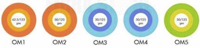 Multimode fiber standards: OM1, OM2, OM3, OM4, and OM5 62.5um 50um 50um 50um 50um