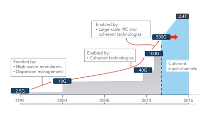  coherent technology